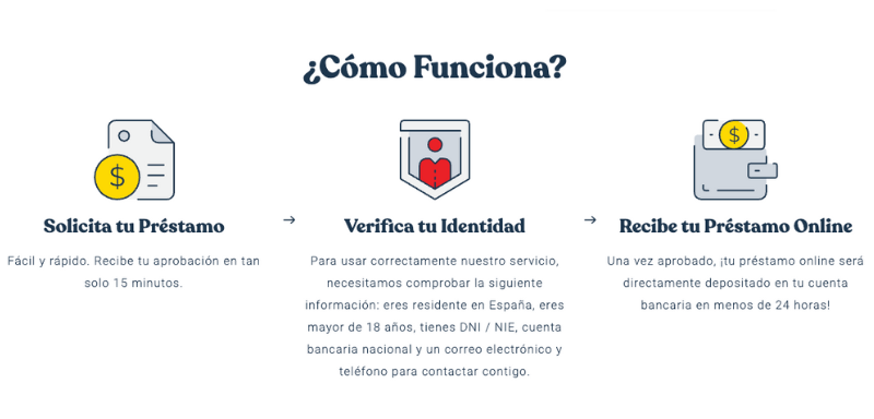 Cómo funciona el Préstamo Fiesta Crédito.
